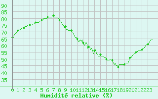 Courbe de l'humidit relative pour Priay (01)