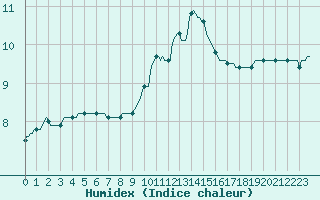 Courbe de l'humidex pour Luc-sur-Orbieu (11)