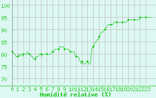 Courbe de l'humidit relative pour Nonaville (16)
