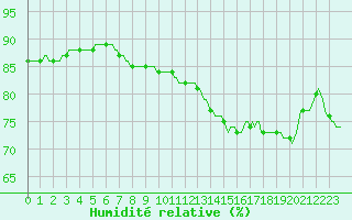 Courbe de l'humidit relative pour Verges (Esp)