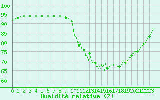 Courbe de l'humidit relative pour Lamballe (22)
