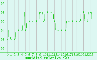 Courbe de l'humidit relative pour Verngues - Hameau de Cazan (13)