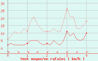 Courbe de la force du vent pour Ciudad Real (Esp)