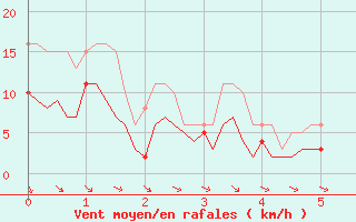 Courbe de la force du vent pour Saint-Jean-de-Vedas (34)
