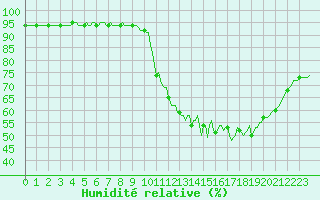 Courbe de l'humidit relative pour Guret (23)