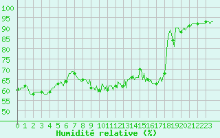 Courbe de l'humidit relative pour Bulson (08)