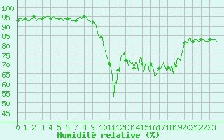Courbe de l'humidit relative pour Mandailles-Saint-Julien (15)