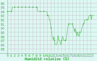Courbe de l'humidit relative pour Malbosc (07)