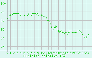 Courbe de l'humidit relative pour Gruissan (11)