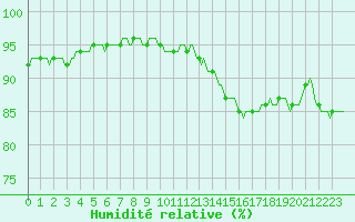 Courbe de l'humidit relative pour Clermont de l'Oise (60)
