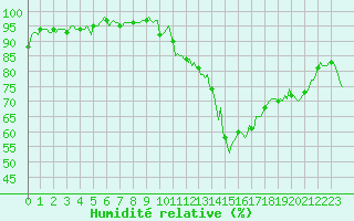Courbe de l'humidit relative pour Ringendorf (67)