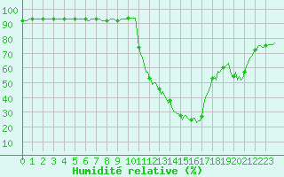 Courbe de l'humidit relative pour Sisteron (04)