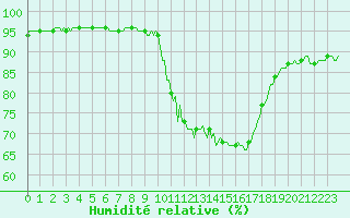 Courbe de l'humidit relative pour Pinsot (38)