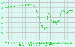 Courbe de l'humidit relative pour Charmant (16)