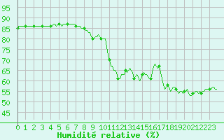 Courbe de l'humidit relative pour Bziers-Centre (34)