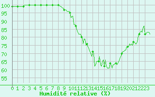 Courbe de l'humidit relative pour Chatelus-Malvaleix (23)