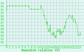 Courbe de l'humidit relative pour Pordic (22)