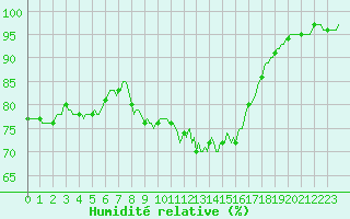 Courbe de l'humidit relative pour Mirebeau (86)