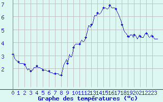 Courbe de tempratures pour Blac (69)