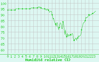 Courbe de l'humidit relative pour Donnemarie-Dontilly (77)