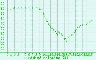 Courbe de l'humidit relative pour Tigery (91)