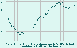 Courbe de l'humidex pour Floriffoux (Be)