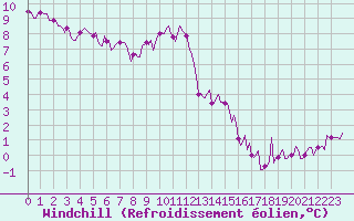 Courbe du refroidissement olien pour Valleroy (54)