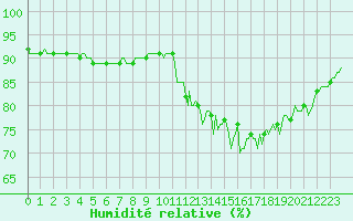 Courbe de l'humidit relative pour Bonnecombe - Les Salces (48)