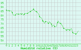 Courbe de l'humidit relative pour Millau (12)