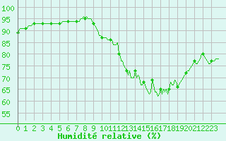 Courbe de l'humidit relative pour Lhospitalet (46)