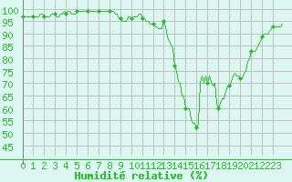 Courbe de l'humidit relative pour Tthieu (40)