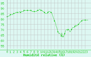 Courbe de l'humidit relative pour Le Mesnil-Esnard (76)