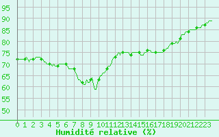 Courbe de l'humidit relative pour Trgueux (22)