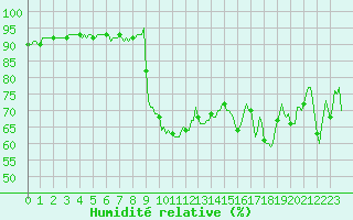 Courbe de l'humidit relative pour Die (26)