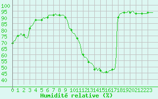 Courbe de l'humidit relative pour Droue-sur-Drouette (28)