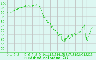 Courbe de l'humidit relative pour Tauxigny (37)