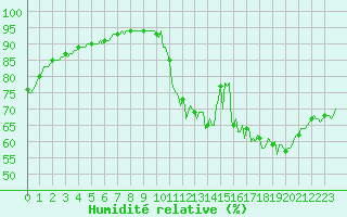 Courbe de l'humidit relative pour Saint-Bonnet-de-Four (03)