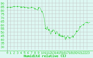 Courbe de l'humidit relative pour Anglars St-Flix(12)