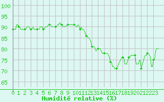 Courbe de l'humidit relative pour Orschwiller (67)