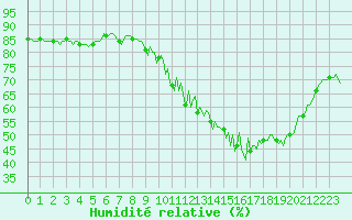 Courbe de l'humidit relative pour Castres-Nord (81)