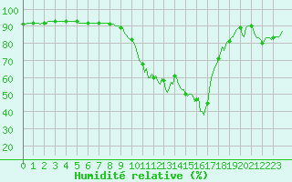 Courbe de l'humidit relative pour Saint-Paul-des-Landes (15)