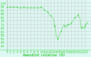 Courbe de l'humidit relative pour Guret (23)