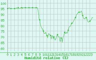 Courbe de l'humidit relative pour Besse-sur-Issole (83)