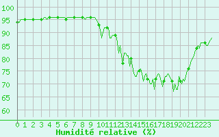 Courbe de l'humidit relative pour Saint-Amans (48)