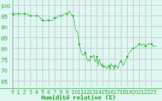 Courbe de l'humidit relative pour Neufchef (57)