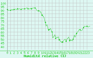 Courbe de l'humidit relative pour Seichamps (54)