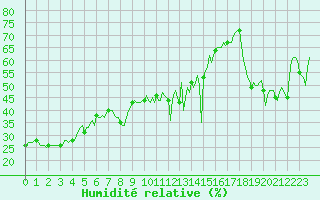 Courbe de l'humidit relative pour Beaumont du Ventoux (Mont Serein - Accueil) (84)