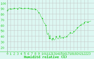 Courbe de l'humidit relative pour Champtercier (04)