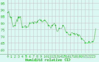 Courbe de l'humidit relative pour Boulc (26)