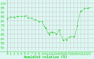 Courbe de l'humidit relative pour Fameck (57)